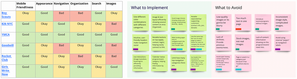 A table of competitive analysis results and a board with sticky notes showing the insights.