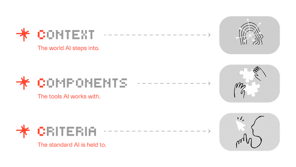 A diagram outlining three “C” principles for AI. Each row features a pixelated heading, a description in orange, and a corresponding line-art icon in a grey bubble. 1. CONTEXT: “The world AI steps into,” with a head/web icon. 2. COMPONENTS: “The tools AI works with,” with hands-and-puzzle-pieces icon. 3. CRITERIA: “The standard AI is held to,” with a cursor-and-profile icon. Dashed arrows connect the text to the icons, maintaining a tech-oriented, minimalist aesthetic.