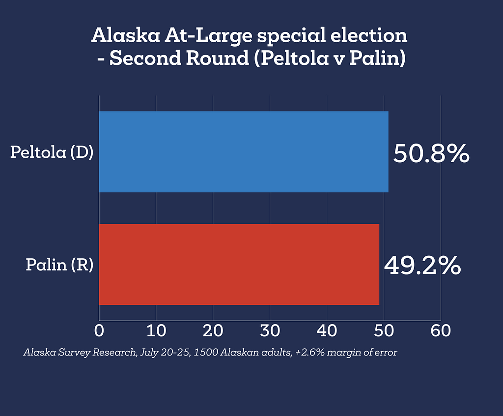 Graph showing the results of the July 20–25 Alaska Survey Research poll (second round with Palin): Peltola has 50.8% of the vote, Palin has 49.2%.