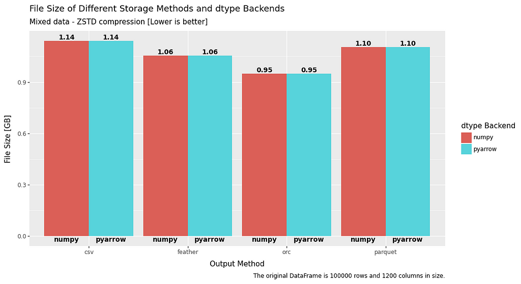 bar chart comparing saved file size for numpy and pyarrow datatypes with zstd compression for mixed data in a dataframe for file formats csv, feather, orc and parquet