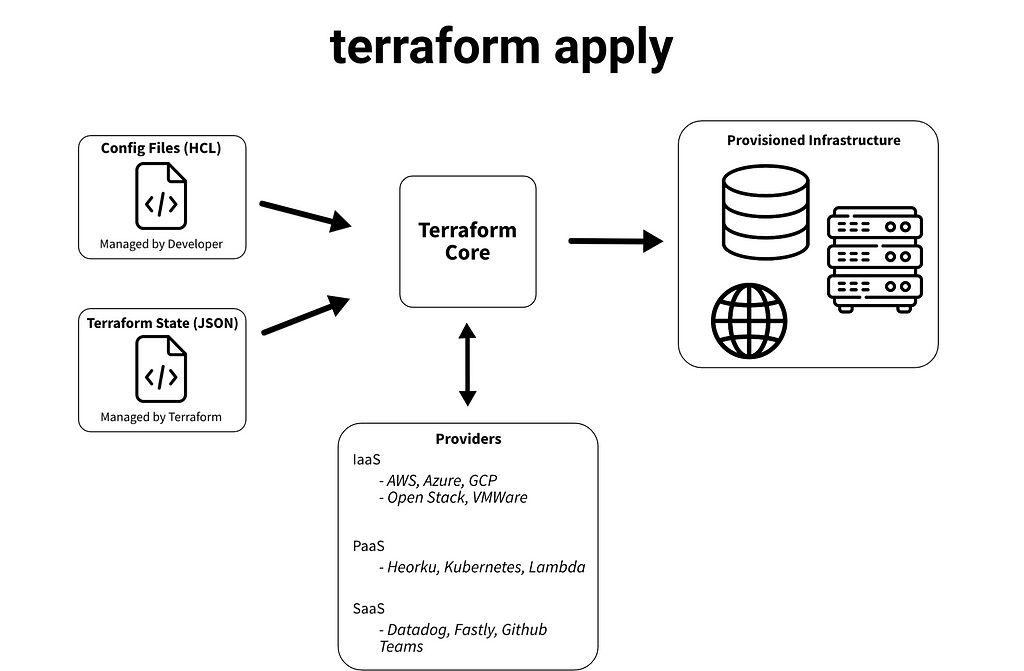 Terraform Infrastructure as code iac automation aws Amazon web services clouds computing azure data engineering what is terraform tutorial how to use best