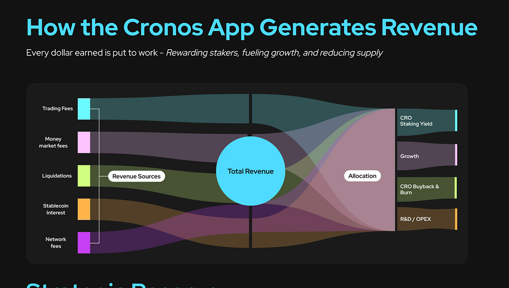 How Cronos App Revenue Connects Back to CRO cover image