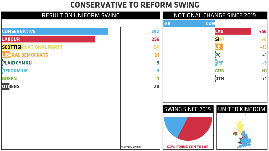 RESULT ON UNIFORM CONSERVATIVE TO REFORM SWING (NOTIONAL CHANGE SINCE 2019): CONSERVATIVE 292 (-80); LABOUR 256 (+56); SCOTTISH NATIONAL PARTY 54 (+6); LIBERAL DEMOCRATS 21 (+13); PLAID CYMRU 3 (+1); REFORM UK 3 (+3); GREEN 1 (±0); OTHERS 20 (+1). 326 FOR MAJORITY. SWING SINCE 2019: 6.2% SWING CON TO LAB