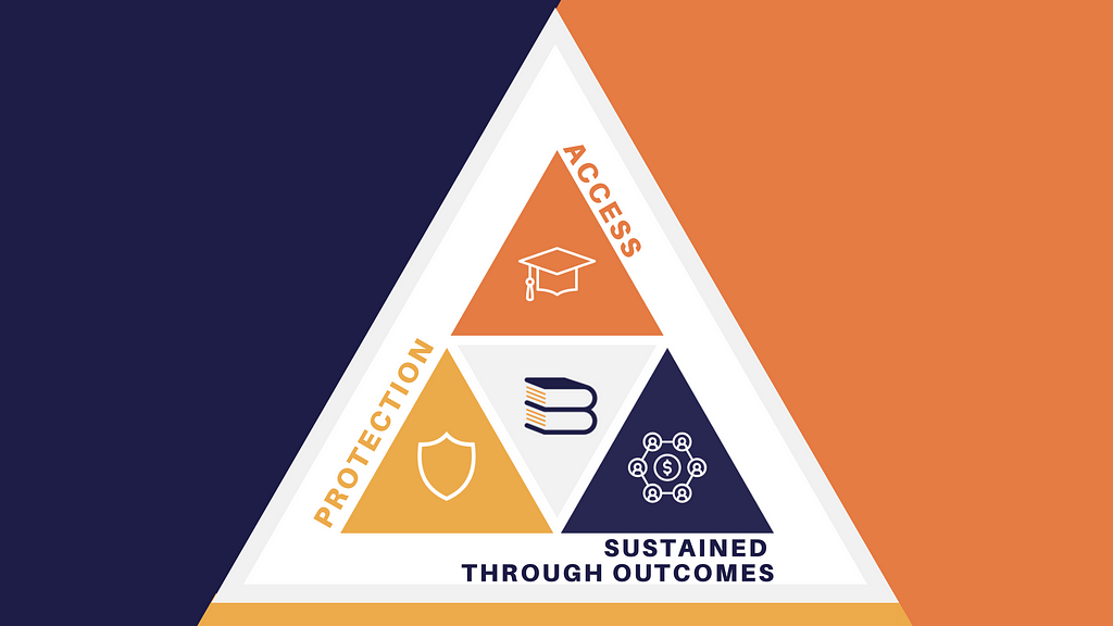 3 triangles stacked to make a pyramid. One says “access,” one says “protection,” the third says “sustained through outcomes”