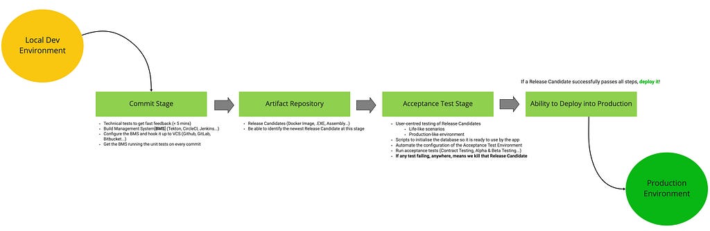 Key stages for Deployment Pipeline: Commit Stage, Artifact Repository, Acceptance Stage and Ability to Deploy into Production