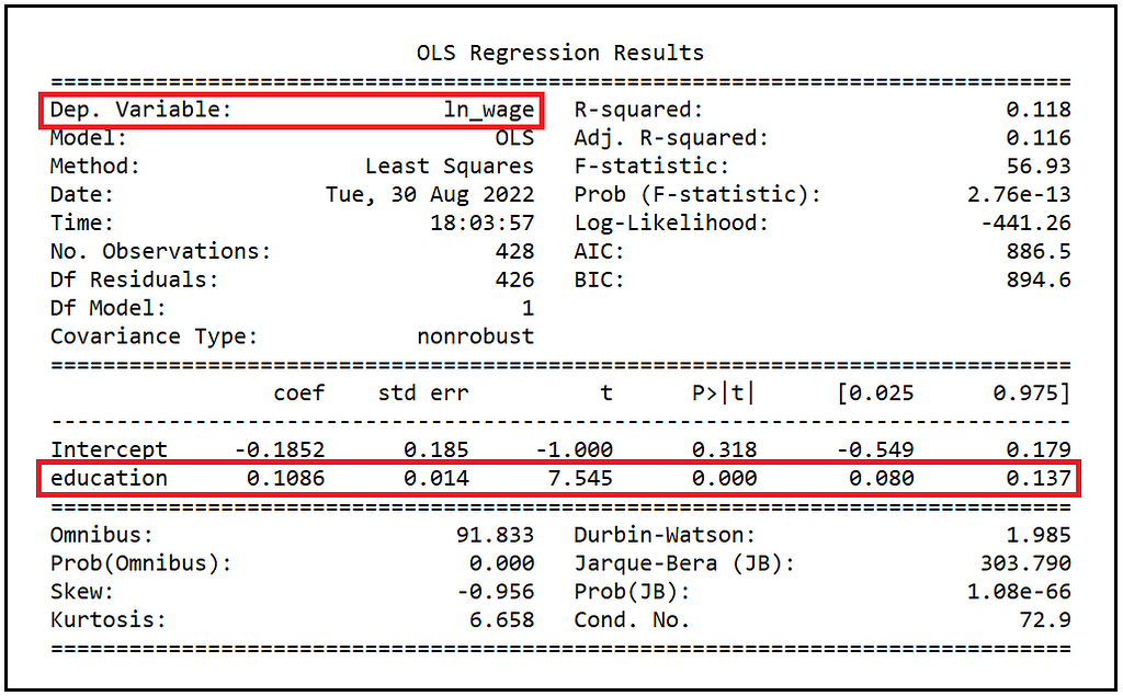 Training summary of the OLS model