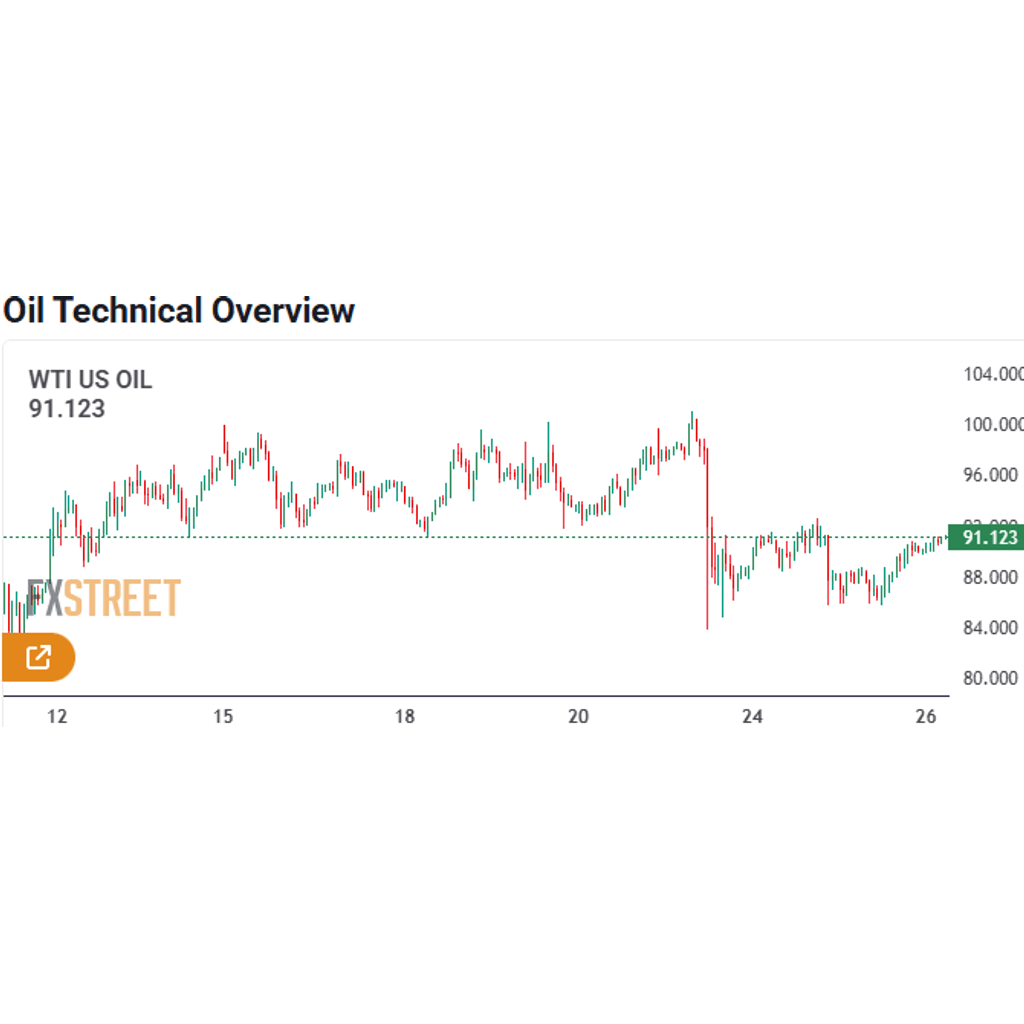 #WTI Price Forecast: Retakes $91.00 as bulls await breakout above 200-hour #Ema