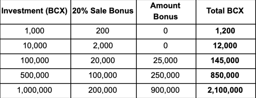 investment bcx token sale ieo listing 100x coin