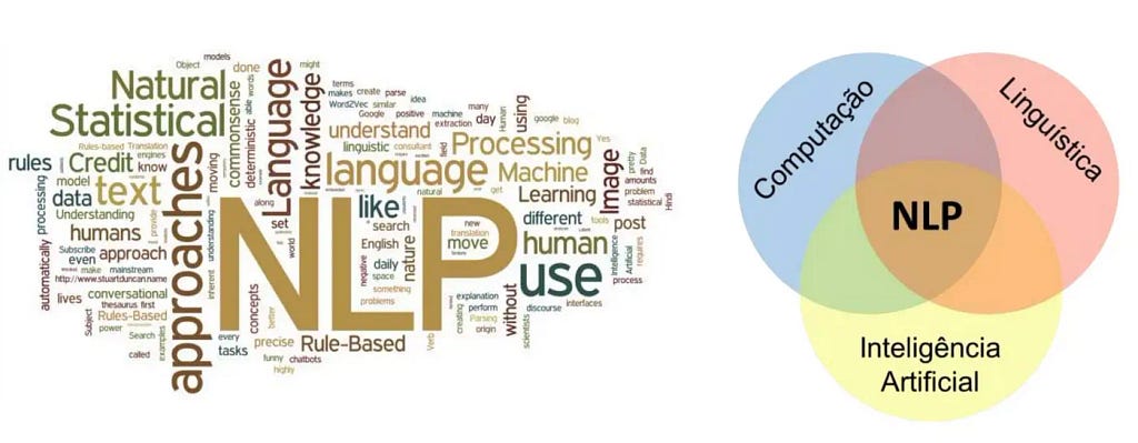 The image displays two graphics related to Natural Language Processing (NLP). On the left, there’s a word cloud with terms like ‘Natural’, ‘Language’, ‘Processing’, ‘Statistical’, ‘Machine Learning’, and ‘NLP’ in varying sizes indicating their frequency or importance. On the right, a Venn diagram intersects the fields of ‘Computação’ (Computing), ‘Linguística’ (Linguistics), and ‘Inteligência Artificial’ (Artificial Intelligence) with NLP at the convergence of all three.