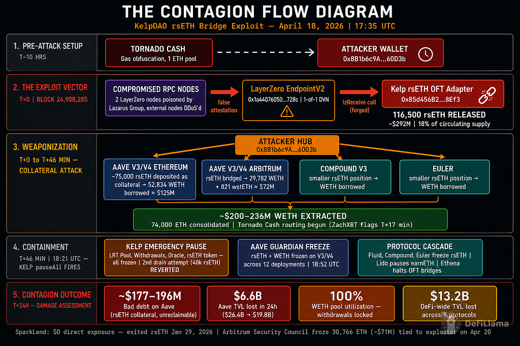 Ecosystem Stress Test: The Kelp DAO Contagion & “DeFi United”