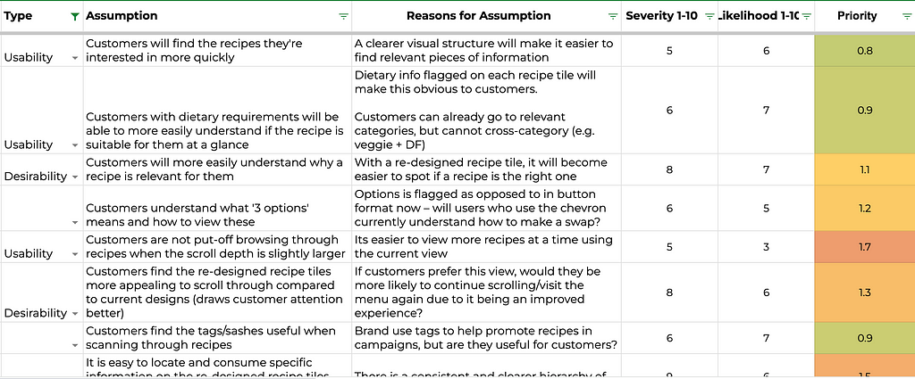 A spreadsheet with a list of assumptions written down and prioritised using a colour code