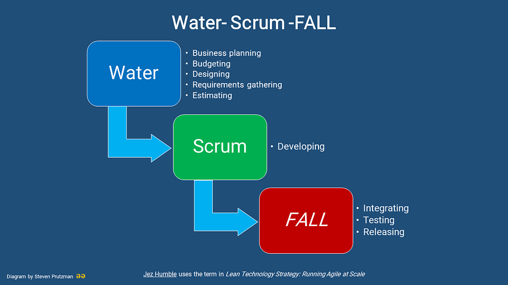 Water-Scrum-Fall diagram