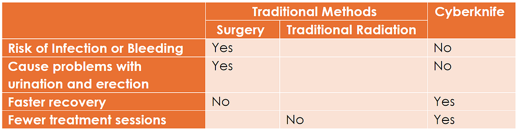 cyberknife cancer radiation treatment vs traditional cancer treatments for prostate cancer