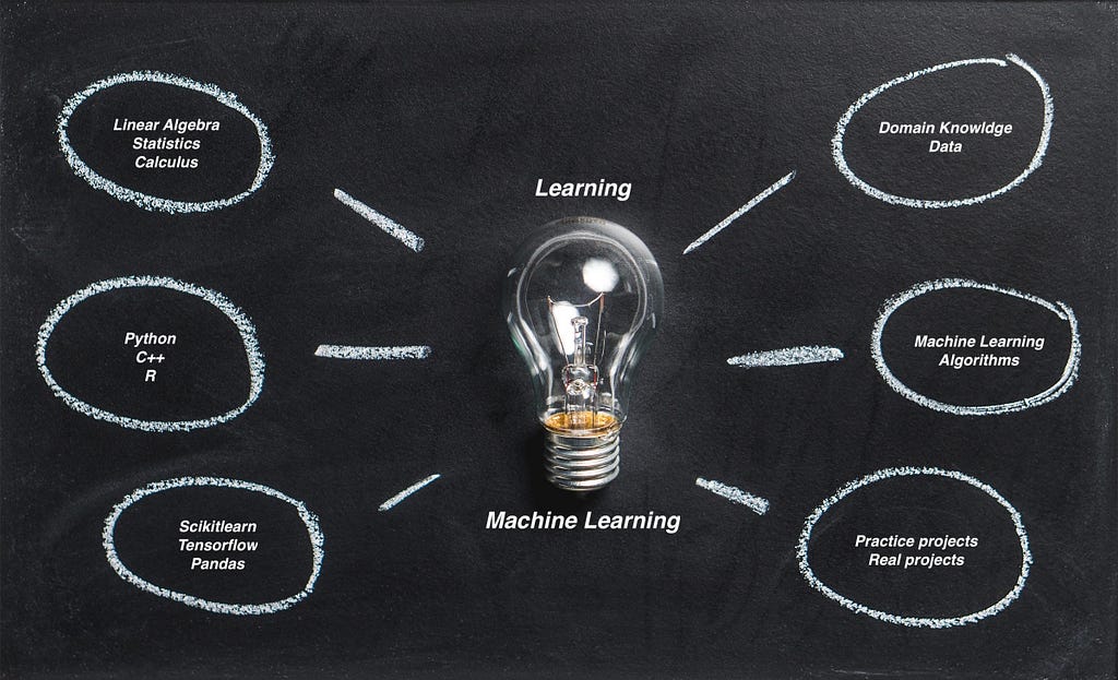 The essential ingredient for learning machine learning are illustrated using a bulb in the center and text ballons all around.