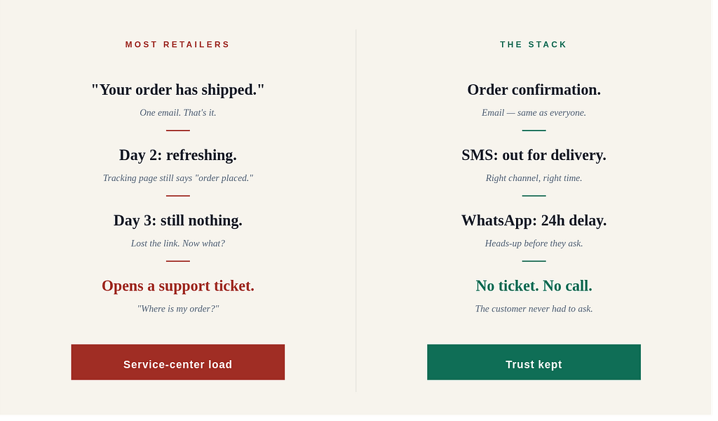 Marketing Cloud order status communication