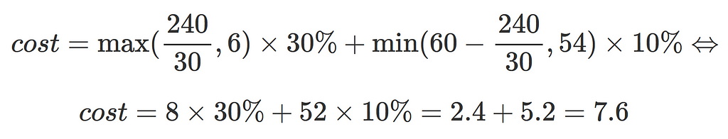 cost = max((240/30), 6) * 30% + min(60–(240/30), 54) * 10% <=> cost = 8*30% + 52*10% = 2.4+5.2 = 7.6