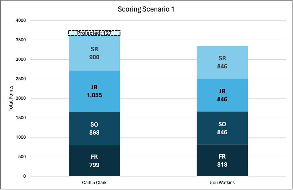 Image shows a stacked bar graph representing Caitlin Clark’s projected scoring record, broken out by year, compared to a stacked bar of JuJu Watkins’ projected scoring if she experiences no growth in point averages throughout her career