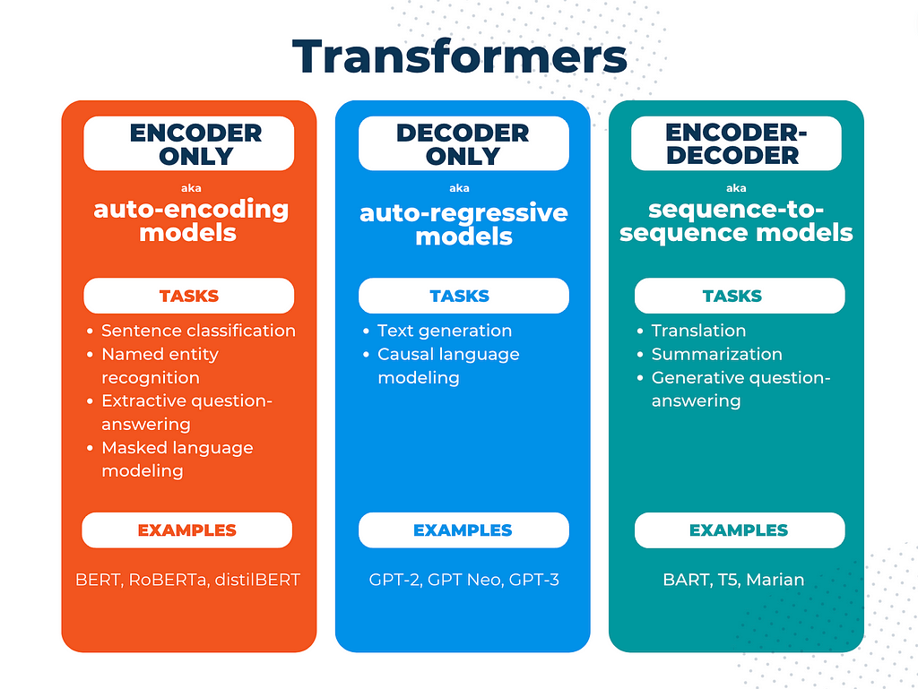 Chart showing the three different types of transformers: encoder-only, decoder-only, and encoder-decoder models. Chart also lists tasks specific to each type of transformer, as well as examples and alternative names.