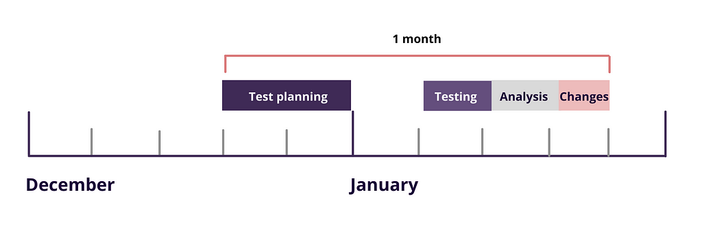 Timeline showing that Test planning began in late December and lasted 2 weeks, followed by Testing, Analysis and Making changes based on results, each taking 1 week.