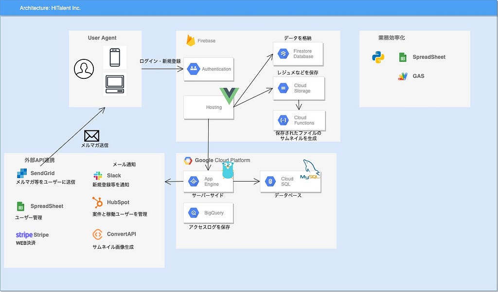 HiTalent Inc.のシステムアーキテクチャ| Architecture of Hitalent Inc.