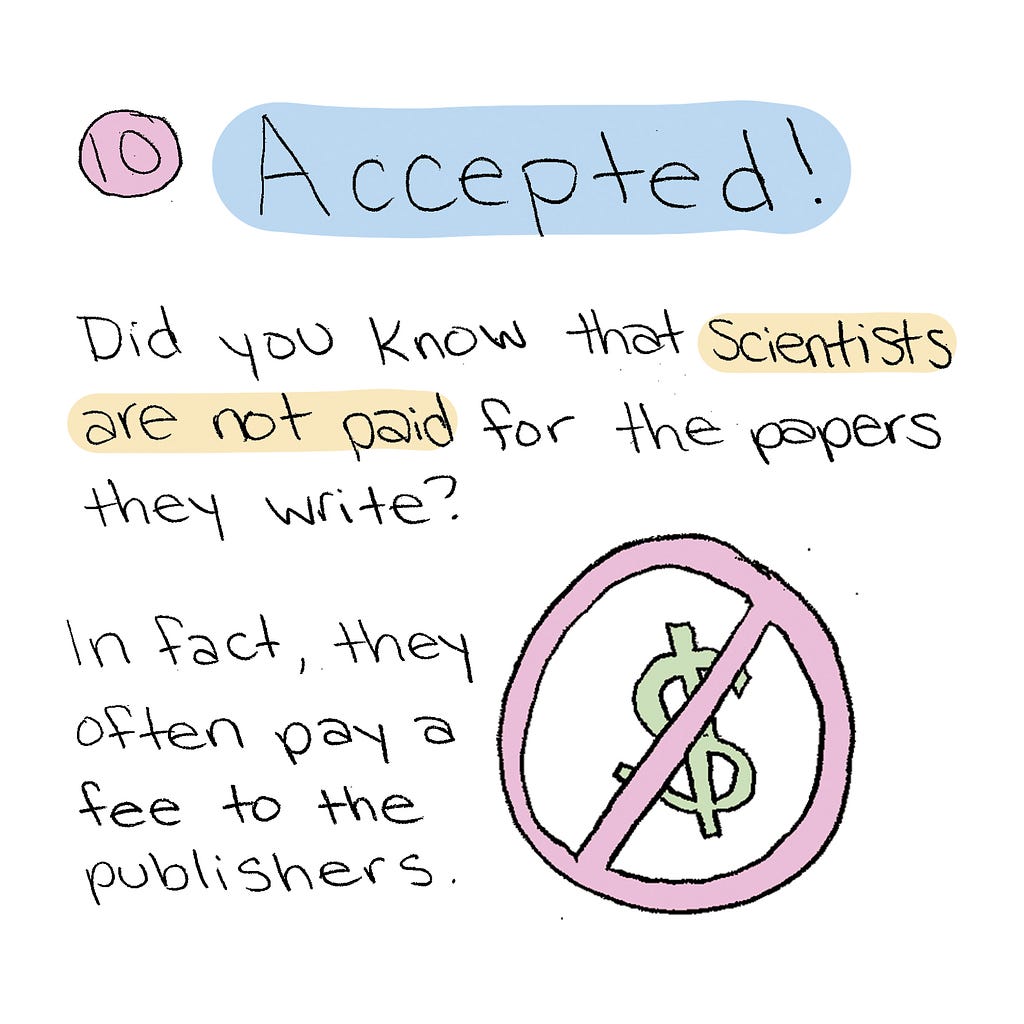 Step 10: Accepted! Did you know that scientists are not paid for the papers they write?