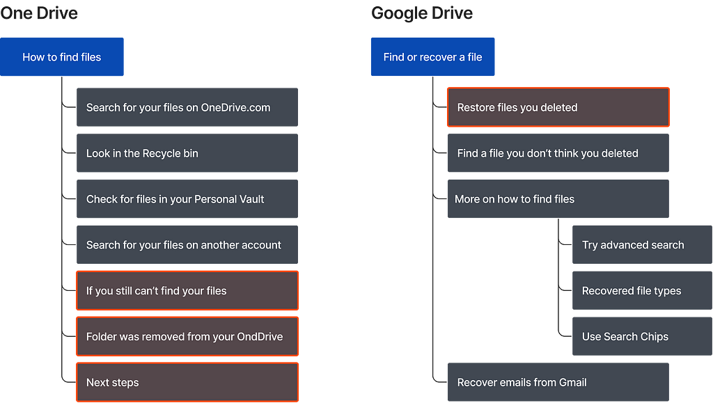 Information Architecture diagram to show hierarchy of ‘find a file’ pages on OneDrive and Google Drive