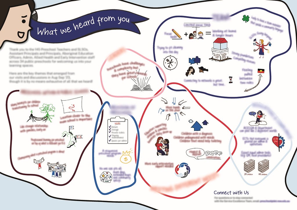 An infographic with most content intentionally blurred. At the top, a clear title reads “What we heard from you”. The graphic is organised with different coloured sections, each containing short text and hand-drawn pictures.