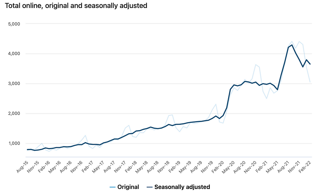 Australian online retail turnover, graphed over time. A sharp increase can be seen in early 2020 and again in August 2021.