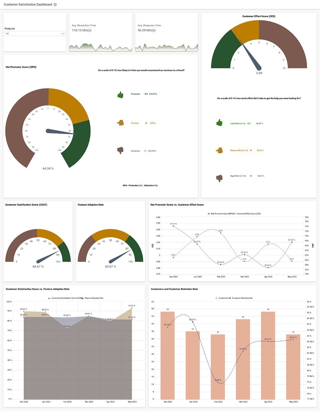 Customer satisfaction dashboard