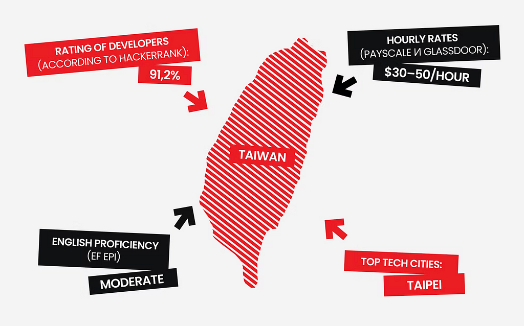 Стоимость разработки в Тайване