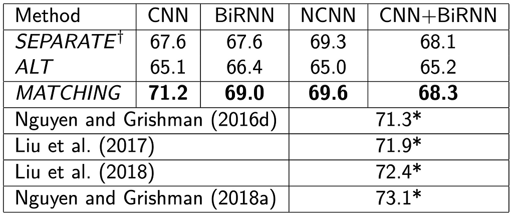 Performance on the ACE 2005 dataset