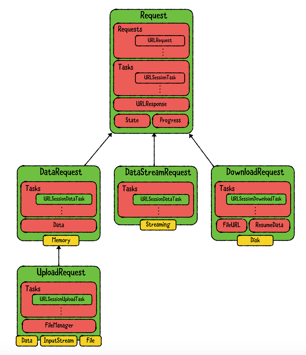 The hierarchy of Alamofire different request types