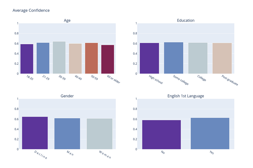 Average confidence scores by demographic