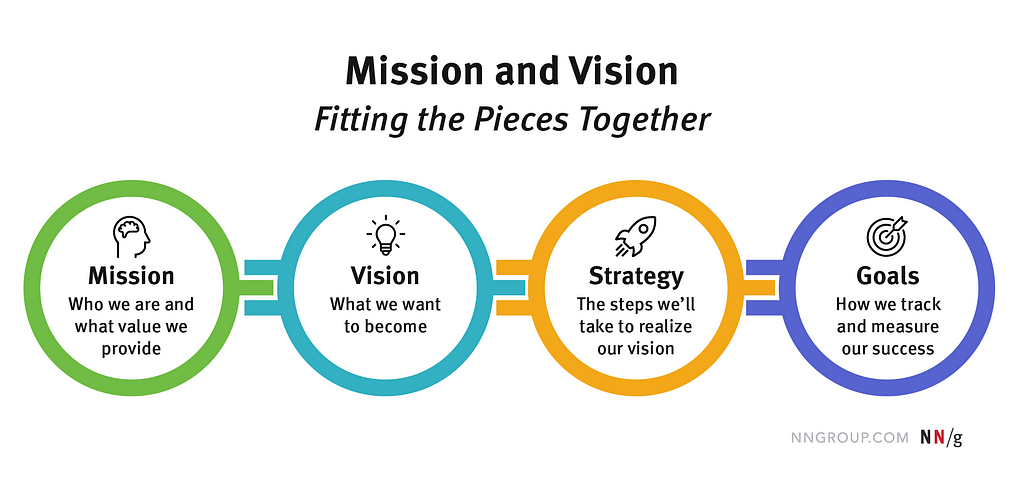 Four colored, interconnected circles. From left to right: Green: “Mission — Who we are and what value we provide”; Blue: “Vision — What we want to become”; Orange: “Strategy — The steps we’ll take to realize our vision”, Purple: “Goals — How we track and measure our success.”