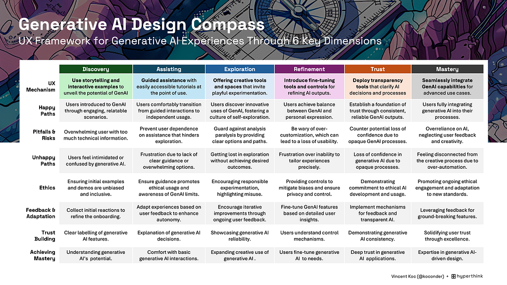 Generative AI Design Compass — A UI and UX framework from Vincent Koc and Hyperthink for developing the right UX for GenAI. Framework is a summary of 6 key dimensions.