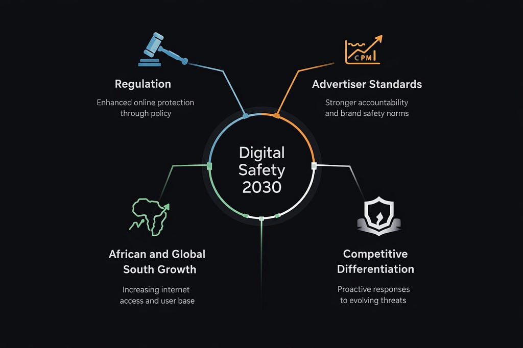 Four forces reshaping digital safety by 2030 — regulation advertisers Global South competition — VidSentry.