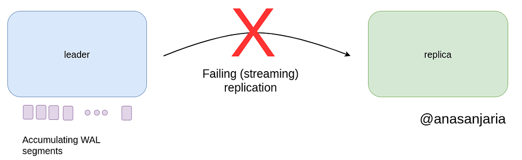 Failing streaming replication results in accumulated Write Ahead Logs (WALs)