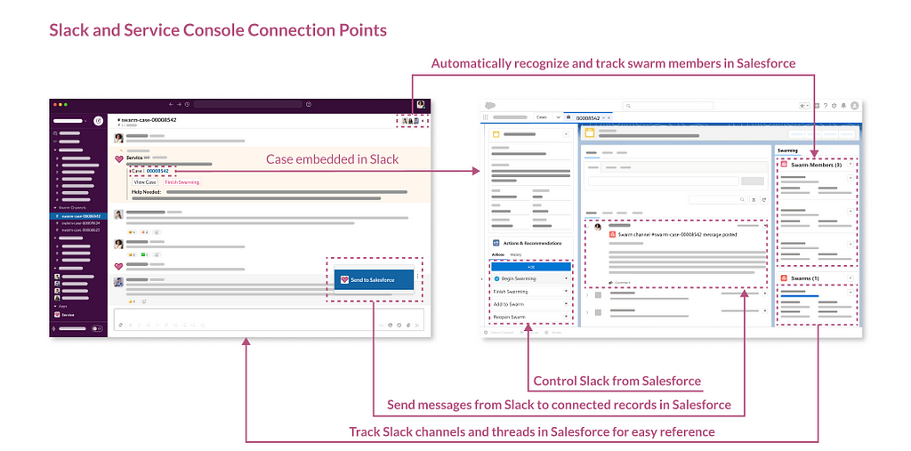 An image of two sample views of how Slack and Salesforce are connected for case swarming.