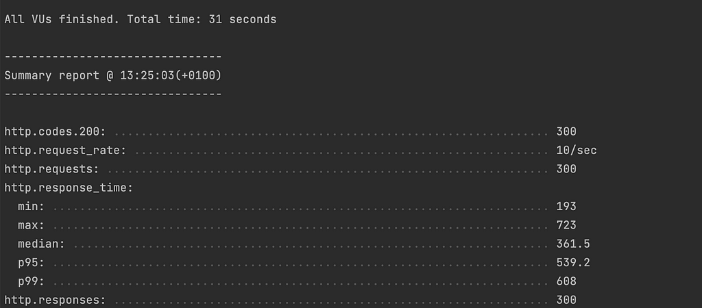 The load testing result of the application running behind a load balancer.