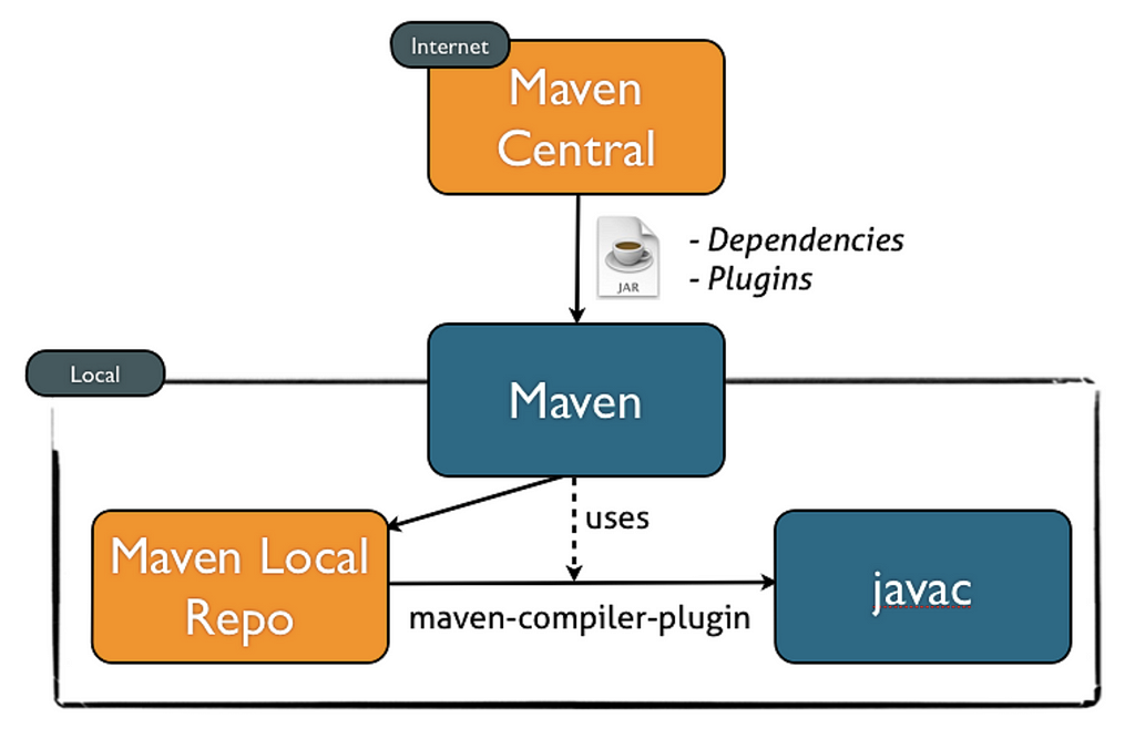 6 Best Maven Courses for Beginners in 2020