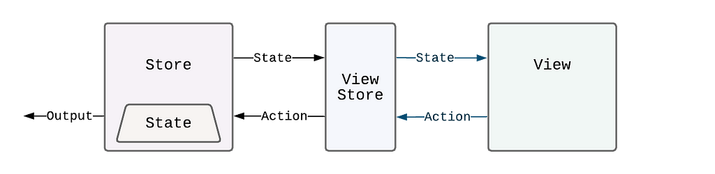 Diagram showing a ViewStore acting as a proxy between a Store and a View