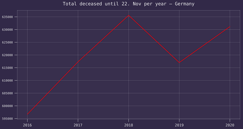 Total deceased until 22. Nov per year — Germany