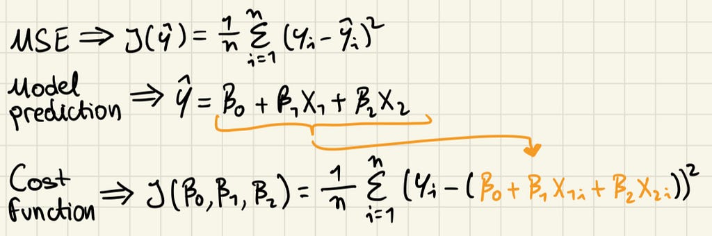 Formula for the cost function derived from MSE and linear regression