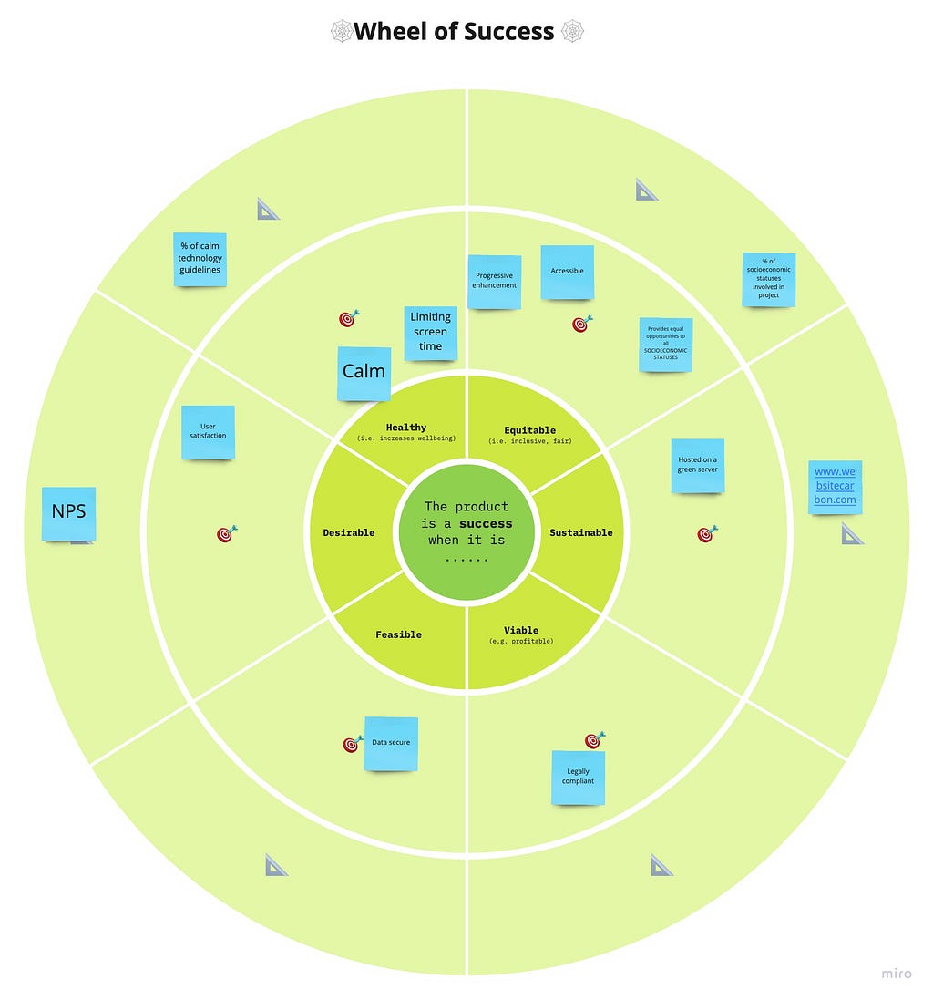 A canvas for defining success in a (Design) project. It contains of 6 dimensions: desirability, viability, feasibility, and the three dimensions of responsibility: well-being (called ‘Healthy’ here), equity, and sustainability. For each dimension there is space in the canvas to put digital sticky notes for objectives (or success criteria) and for metrics.