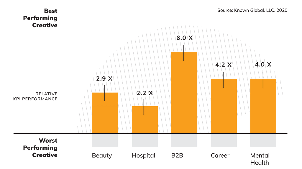 An infographic of a bar graph showing relative KPI performance of Best Performing and Worst Performing Creative