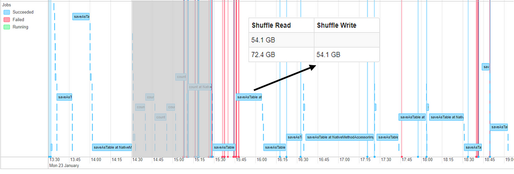 YARN timeline of a baseline run, showing multiple count tasks, and shuffle in the range of 54–72GB. The total runtime is approximately 6.5 hours.