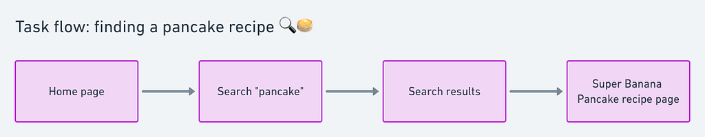 The task flow of finding a pancake recipe