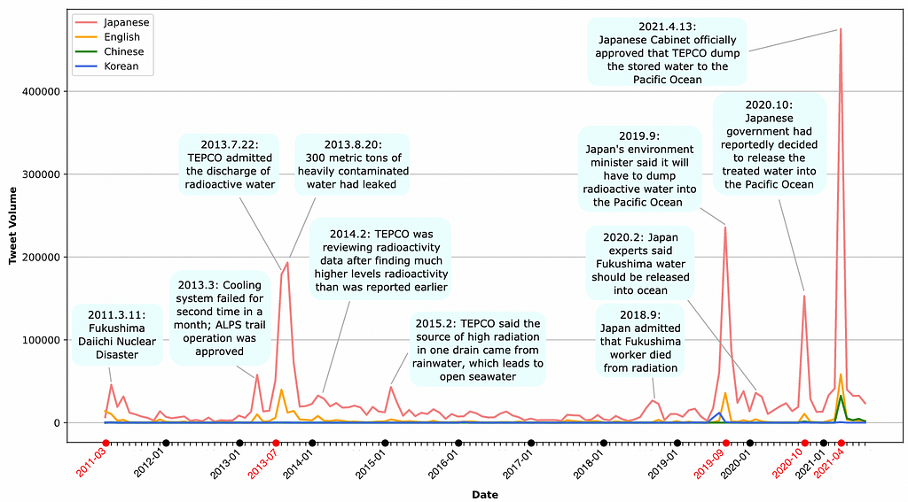 temporal signature of tweets related to treatment of Fukushima contaminated water