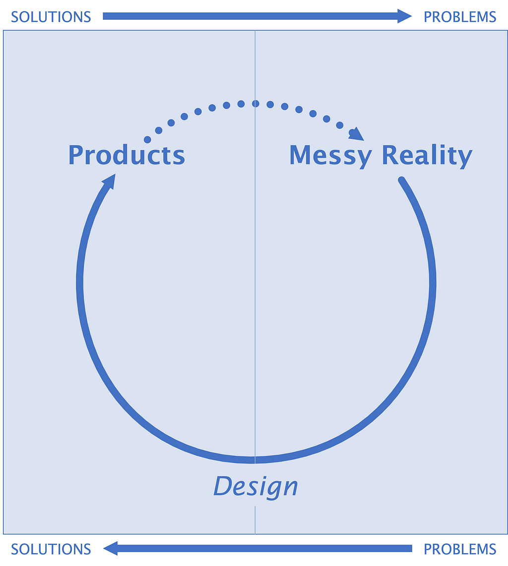 A simple feedback loop with a forwards arrow from product to messy reality, and a reverse arrow from messy reality to product labelled design. The loop is drawn on a canvas that has problems on the right and solutions on the left.