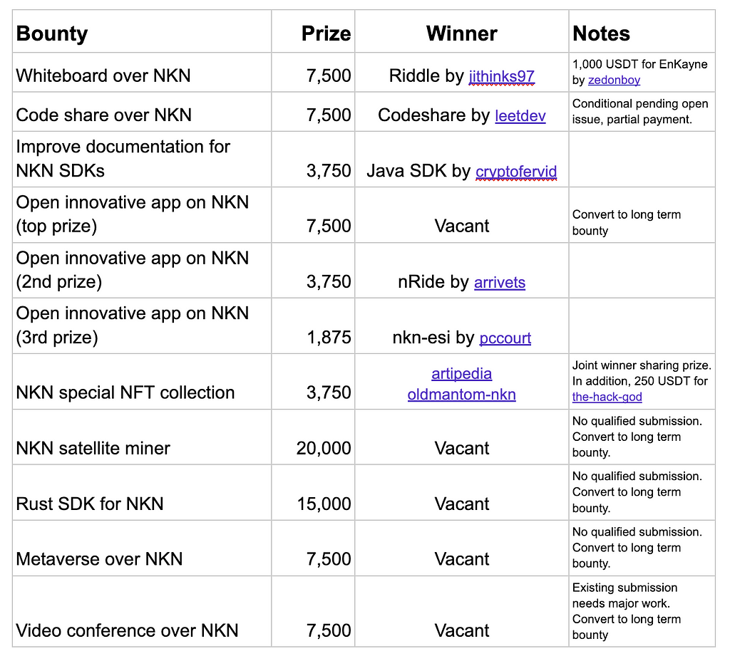 NKN — Gitcoin GR11 hackathon winners